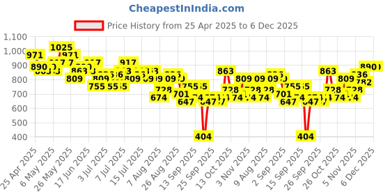 myntra.com all about you formals All About You Plus Size Women Mid-Rise Flared Fit Wide Leg Trousers all about you formals Price History Graph from 25 Apr 2025 to 5 Dec 2025