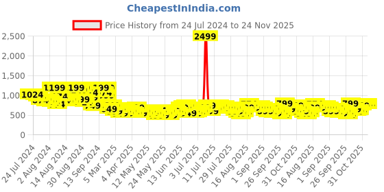 myntra.com all about you formals all about you Printed Puff Sleeves A-Line Dress all about you formals Price History Graph from 24 Jul 2024 to 23 Nov 2025