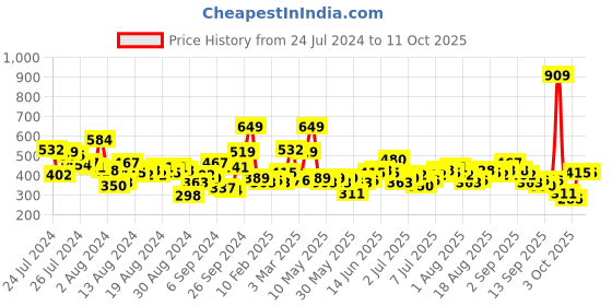 myntra.com all about you formals all about you Puff Sleeve Top all about you formals Price History Graph from 24 Jul 2024 to 11 Oct 2025