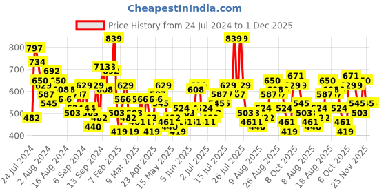 myntra.com all about you formals all about you Pure Cotton A-Line Dress all about you formals Price History Graph from 24 Jul 2024 to 1 Dec 2025