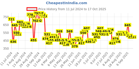 myntra.com all about you formals all about you Shoulder Straps A-Line Midi Dress all about you formals Price History Graph from 11 Jul 2024 to 16 Oct 2025