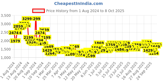 myntra.com all about you formals all about you Single-Breasted Checked Casual Blazer all about you formals Price History Graph from 1 Aug 2024 to 8 Oct 2025