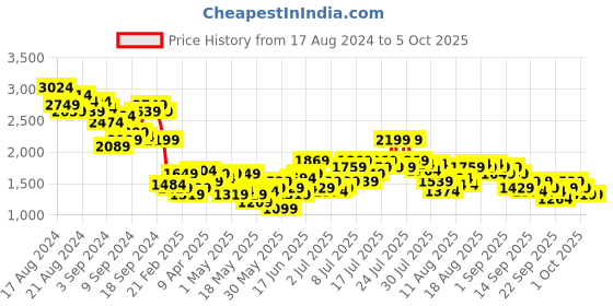 myntra.com all about you formals all about you Single-Breasted Checked Casual Blazer all about you formals Price History Graph from 17 Aug 2024 to 4 Oct 2025