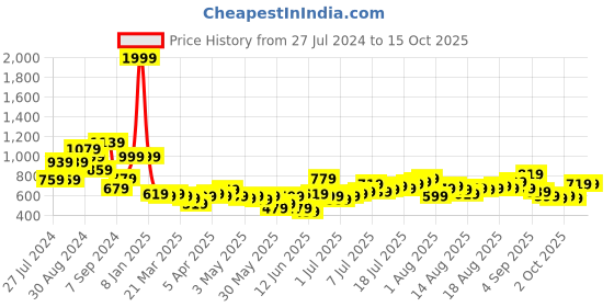 myntra.com all about you formals all about you Tiered A-Line Dress all about you formals Price History Graph from 27 Jul 2024 to 13 Oct 2025