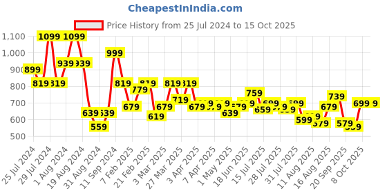 myntra.com all about you formals all about you Tiered A-Line Dress all about you formals Price History Graph from 25 Jul 2024 to 15 Oct 2025