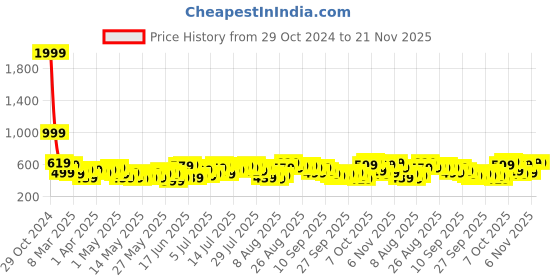 myntra.com all about you formals all about you V-Neck Formal Top all about you formals Price History Graph from 29 Oct 2024 to 21 Nov 2025
