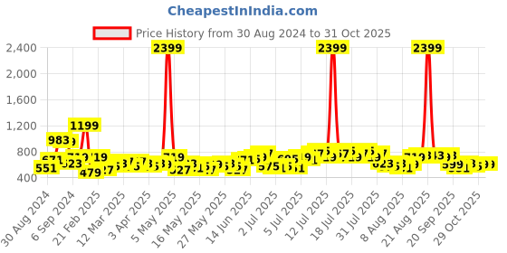 myntra.com all about you formals all about you Women Flared Crop Parallel Trousers all about you formals Price History Graph from 30 Aug 2024 to 31 Oct 2025
