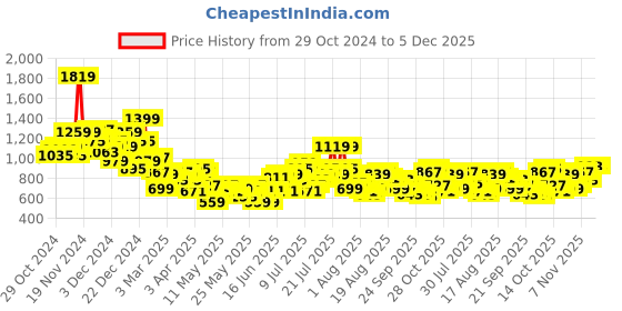 myntra.com all about you formals all about you Women Flared High-Rise Pleated Formal Trousers all about you formals Price History Graph from 29 Oct 2024 to 5 Dec 2025