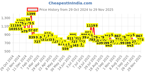 myntra.com all about you formals all about you Women Flared High-Rise Pleated Formal Trousers all about you formals Price History Graph from 29 Oct 2024 to 29 Nov 2025