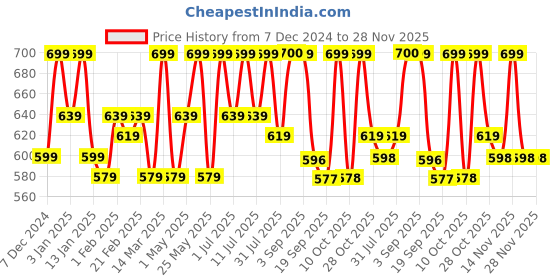 myntra.com all about you formals all about you Women Flared High-Rise Trousers all about you formals Price History Graph from 7 Dec 2024 to 28 Nov 2025