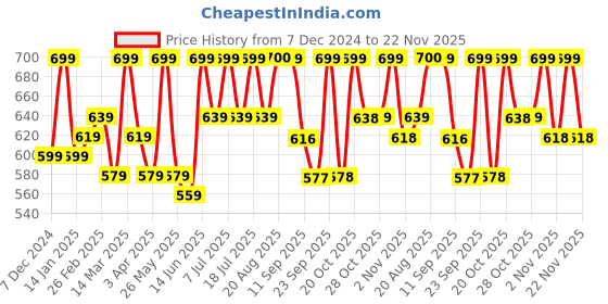 myntra.com all about you formals all about you Women Flared High-Rise Trousers all about you formals Price History Graph from 7 Dec 2024 to 22 Nov 2025