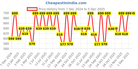 myntra.com all about you formals all about you Women Flared High-Rise Trousers all about you formals Price History Graph from 7 Dec 2024 to 4 Dec 2025