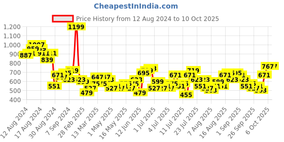 myntra.com all about you formals all about you Women Flared Trousers all about you formals Price History Graph from 12 Aug 2024 to 10 Oct 2025