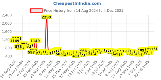 myntra.com all about you formals all about you Women Parallel Trousers all about you formals Price History Graph from 14 Aug 2024 to 4 Dec 2025