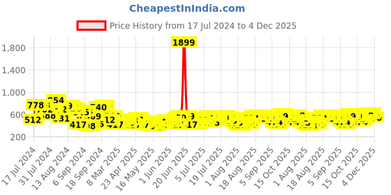 myntra.com all about you formals all about you Women Regular Fit Trousers all about you formals Price History Graph from 17 Jul 2024 to 4 Dec 2025