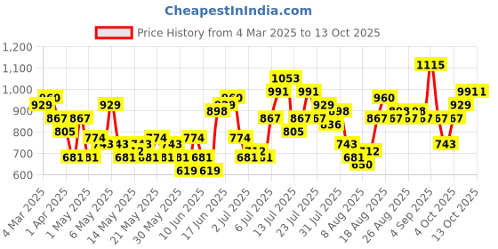 myntra.com All About You Formals Belted A-Line Dress all about you formals Price History Graph from 4 Mar 2025 to 11 Oct 2025