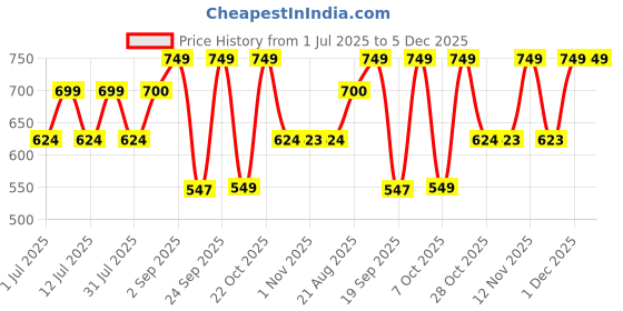 myntra.com All About You Formals Cotton Shirt Style Top all about you formals Price History Graph from 1 Jul 2025 to 1 Dec 2025