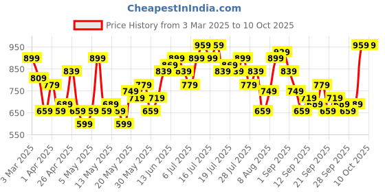 myntra.com All About You Formals Dobby Cotton Top all about you formals Price History Graph from 3 Mar 2025 to 9 Oct 2025