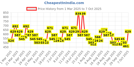 myntra.com All About You Formals Flared Sleeve Top all about you formals Price History Graph from 1 Mar 2025 to 7 Oct 2025