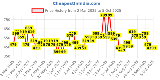 myntra.com All About You Formals Flutter Sleeve Top all about you formals Price History Graph from 2 Mar 2025 to 5 Oct 2025