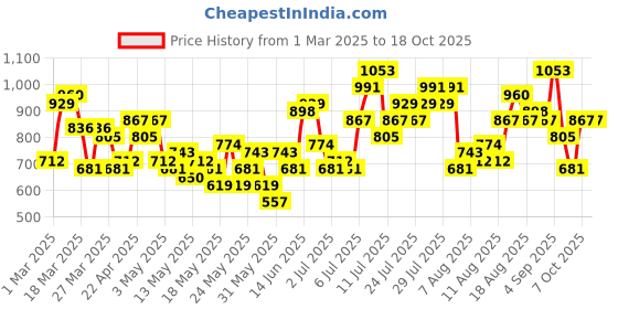 myntra.com All About You Formals Halter Neck A-Line Midi Dress all about you formals Price History Graph from 1 Mar 2025 to 17 Oct 2025