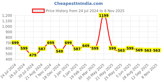 myntra.com all about you formals INVICTUS Puff Sleeve Crepe Shirt Style Top all about you formals Price History Graph from 24 Jul 2024 to 7 Nov 2025