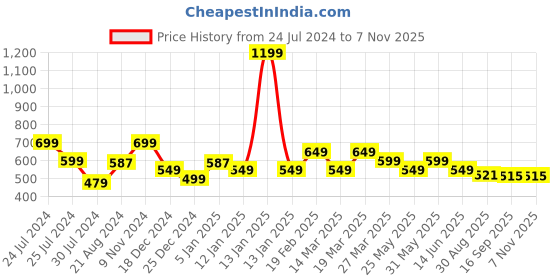 myntra.com all about you formals INVICTUS Puff Sleeve Crepe Shirt Style Top all about you formals Price History Graph from 24 Jul 2024 to 6 Nov 2025