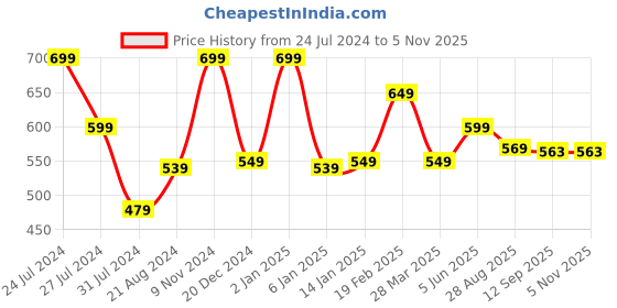 myntra.com all about you formals INVICTUS Puff Sleeve Crepe Shirt Style Top all about you formals Price History Graph from 24 Jul 2024 to 4 Nov 2025