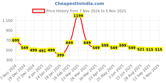 myntra.com all about you formals INVICTUS Puff Sleeve Crepe Shirt Style Top all about you formals Price History Graph from 7 Nov 2024 to 4 Nov 2025