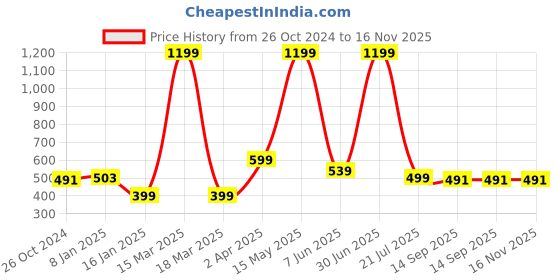 myntra.com all about you formals INVICTUS Solid Puff Sleeve Georgette Top all about you formals Price History Graph from 26 Oct 2024 to 15 Nov 2025
