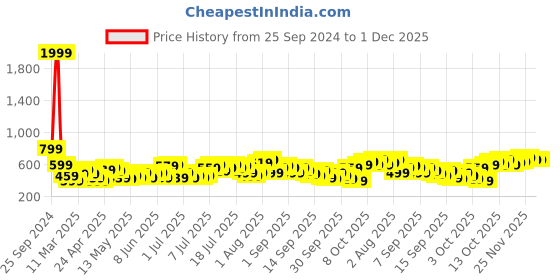 myntra.com All About You Formals Mandarin Collar Satin Finish Boxy Top all about you formals Price History Graph from 25 Sep 2024 to 1 Dec 2025