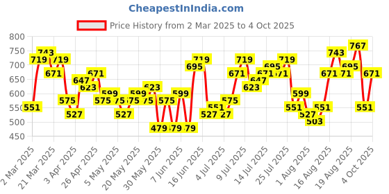 myntra.com All About You Formals Pin Tucks Cotton High-Low Top all about you formals Price History Graph from 2 Mar 2025 to 4 Oct 2025