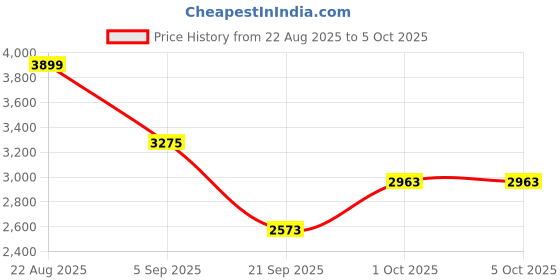 myntra.com All About You Formals Printed Single-Breasted Overcoat all about you formals Price History Graph from 22 Aug 2025 to 4 Oct 2025