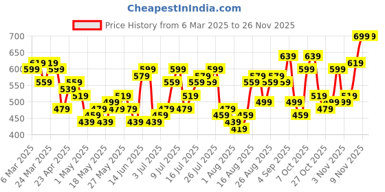 myntra.com All About You Formals Puff Sleeve Ruffled Satin Finish Top with Tie-Up Detail all about you formals Price History Graph from 6 Mar 2025 to 24 Nov 2025