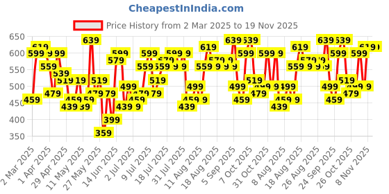 myntra.com All About You Formals Puff Sleeves Ruffled Satin Finish Top with Tie-Up Detail all about you formals Price History Graph from 2 Mar 2025 to 19 Nov 2025