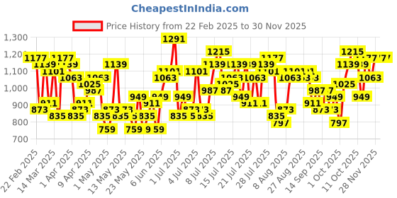 myntra.com All About You Formals Pure Cotton Tiered A-Line Dress with Belt all about you formals Price History Graph from 22 Feb 2025 to 30 Nov 2025