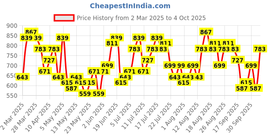 myntra.com All About You Formals Ribbed Shift Midi Dress all about you formals Price History Graph from 2 Mar 2025 to 4 Oct 2025
