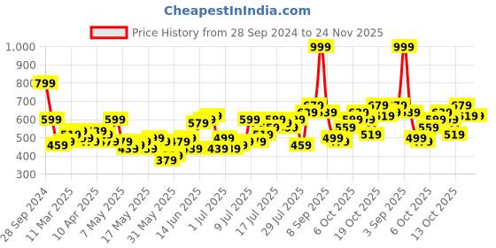 myntra.com All About You Formals Round Neck Sleeveless Satin Finish Top all about you formals Price History Graph from 28 Sep 2024 to 24 Nov 2025