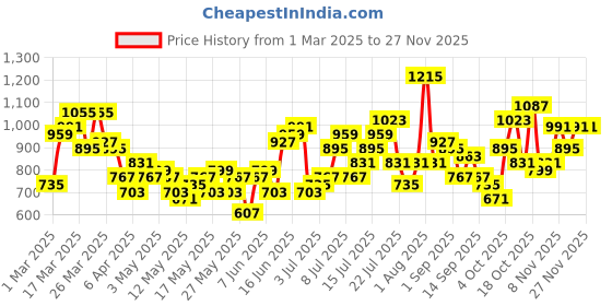 myntra.com All About You Formals Satin A-Line Midi Dress all about you formals Price History Graph from 1 Mar 2025 to 25 Nov 2025