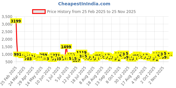 myntra.com All About You Formals Satin A-Line Midi Dress all about you formals Price History Graph from 25 Feb 2025 to 24 Nov 2025