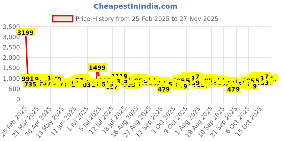myntra.com All About You Formals Satin A-Line Midi Dress all about you formals Price History Graph from 25 Feb 2025 to 27 Nov 2025