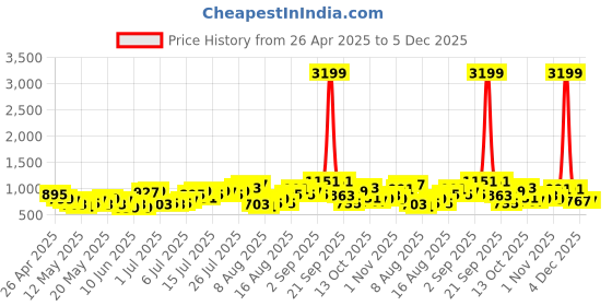 myntra.com All About You Formals Satin Finish Empire Dress all about you formals Price History Graph from 26 Apr 2025 to 5 Dec 2025