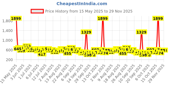 myntra.com All About You Formals Satin Finish Flared Sleeves Top all about you formals Price History Graph from 15 May 2025 to 28 Nov 2025