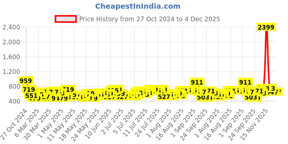 myntra.com All About You Formals Satin Finish Tie-Up Neck Top all about you formals Price History Graph from 27 Oct 2024 to 4 Dec 2025