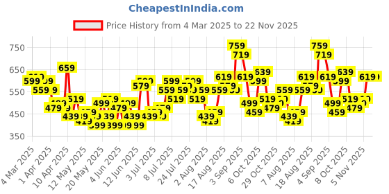 myntra.com All About You Formals Satin Top all about you formals Price History Graph from 4 Mar 2025 to 22 Nov 2025