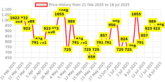 myntra.com All About You Formals Shawl Collar Self-Striped Open-Front Blazer all about you formals Price History Graph from 21 Feb 2025 to 18 Jul 2025