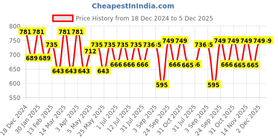 myntra.com All About You Formals Shirt Style Top all about you formals Price History Graph from 18 Dec 2024 to 5 Dec 2025