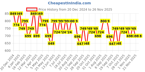 myntra.com All About You Formals Shirt Style Top all about you formals Price History Graph from 20 Dec 2024 to 25 Nov 2025