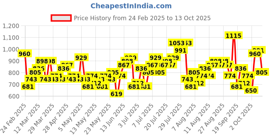 myntra.com All About You Formals Solid Shawl Collar Open Front Casual Blazer all about you formals Price History Graph from 24 Feb 2025 to 13 Oct 2025