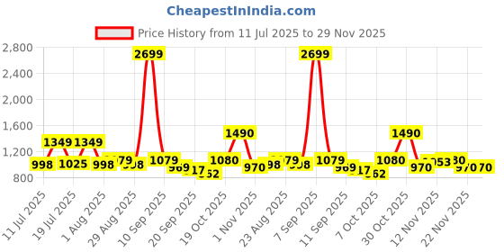 myntra.com All About You Formals Styled Back Top all about you formals Price History Graph from 11 Jul 2025 to 29 Nov 2025